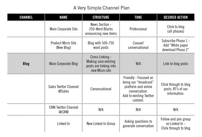 Developing a Customer Service Content Plan